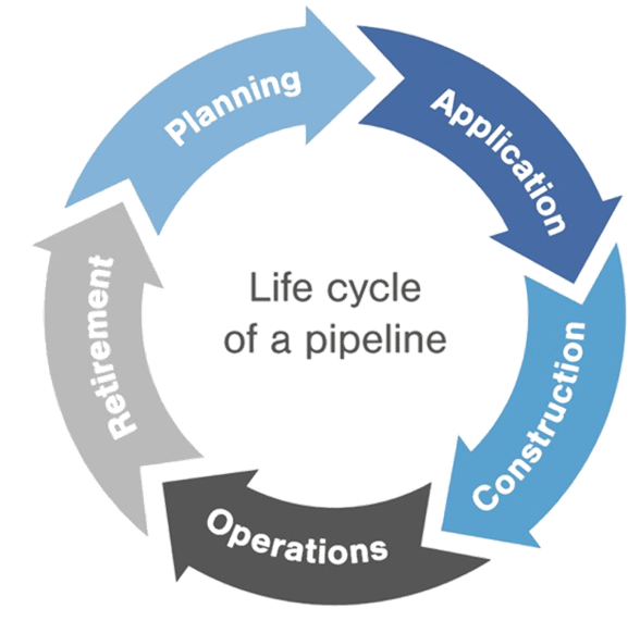 Life Cycle of a pipeline